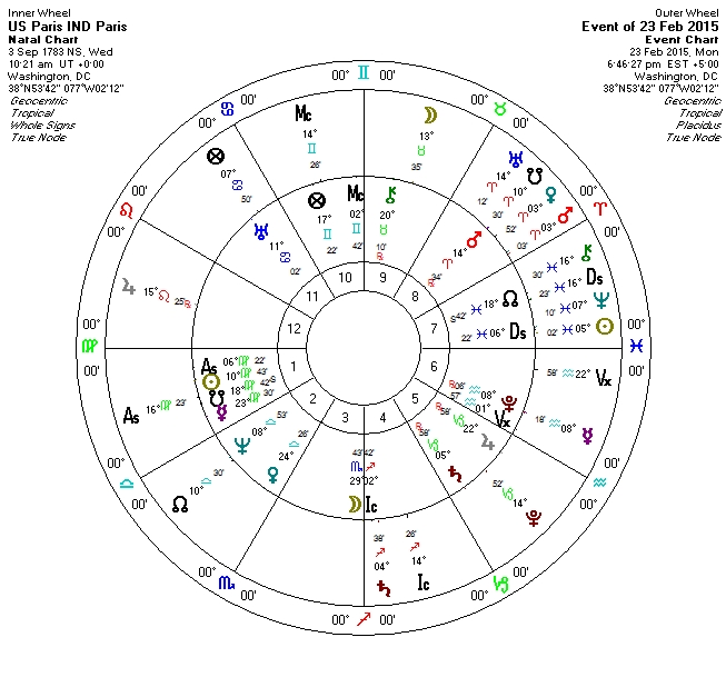 USA - 2015 astrology